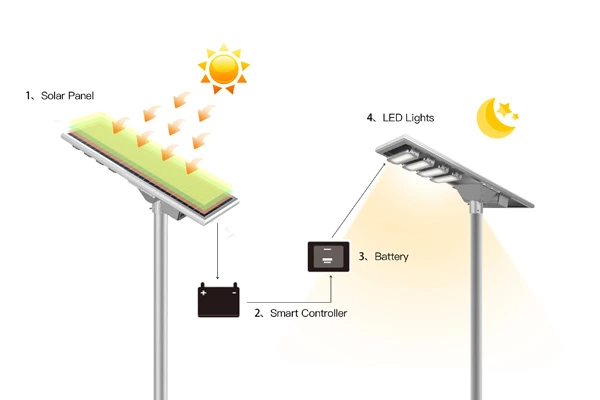 How solar lights work