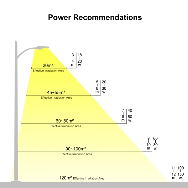 Solar street light power recommendations